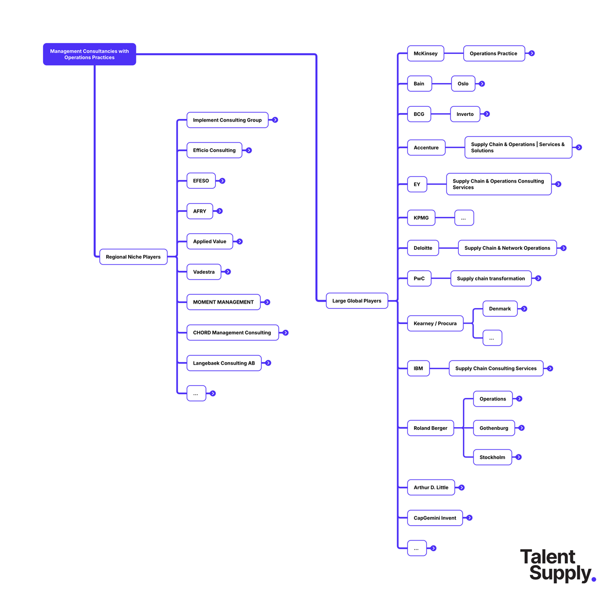 Recruitment Project - Search Methodology - Mapping Management Consultancies with Operations Practices in Stockholm Talent Supply