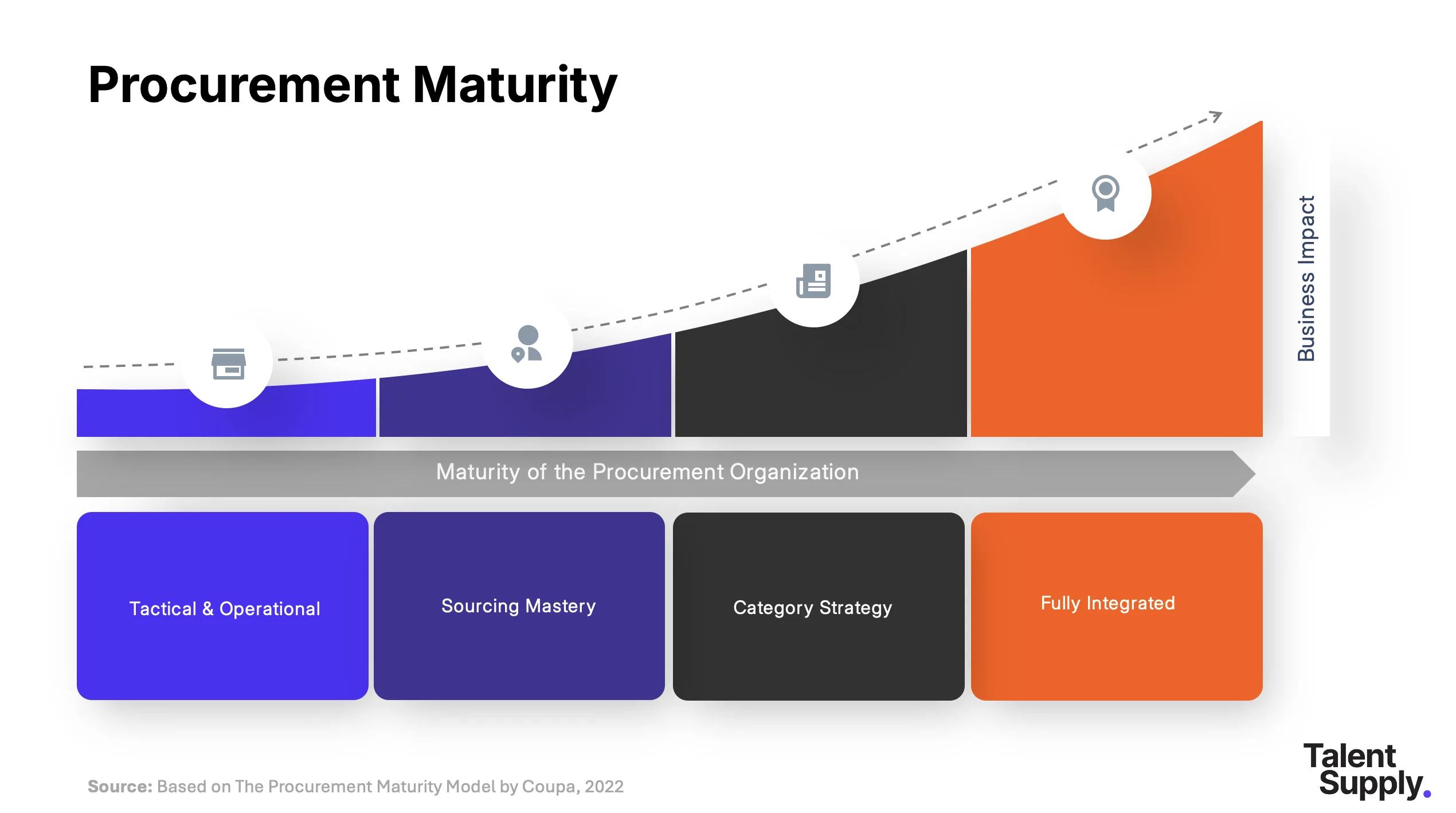 Procurement Maturity Model